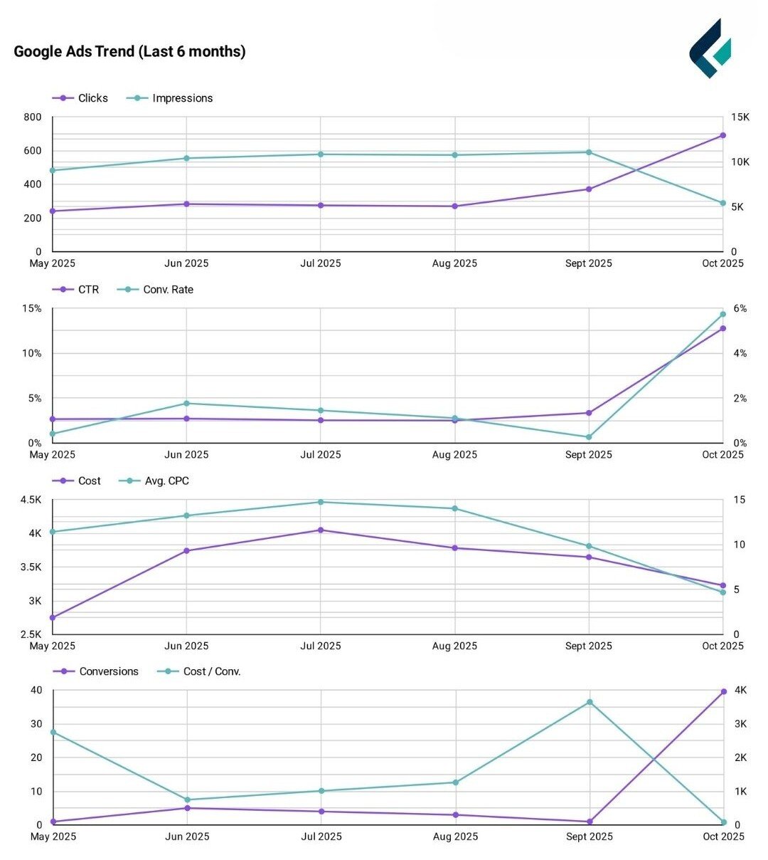 Google ad result of SaaS company after 1 month of optimization.