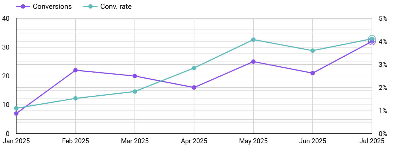 google ads - commercial painting result